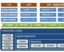 智能工厂-系统组成